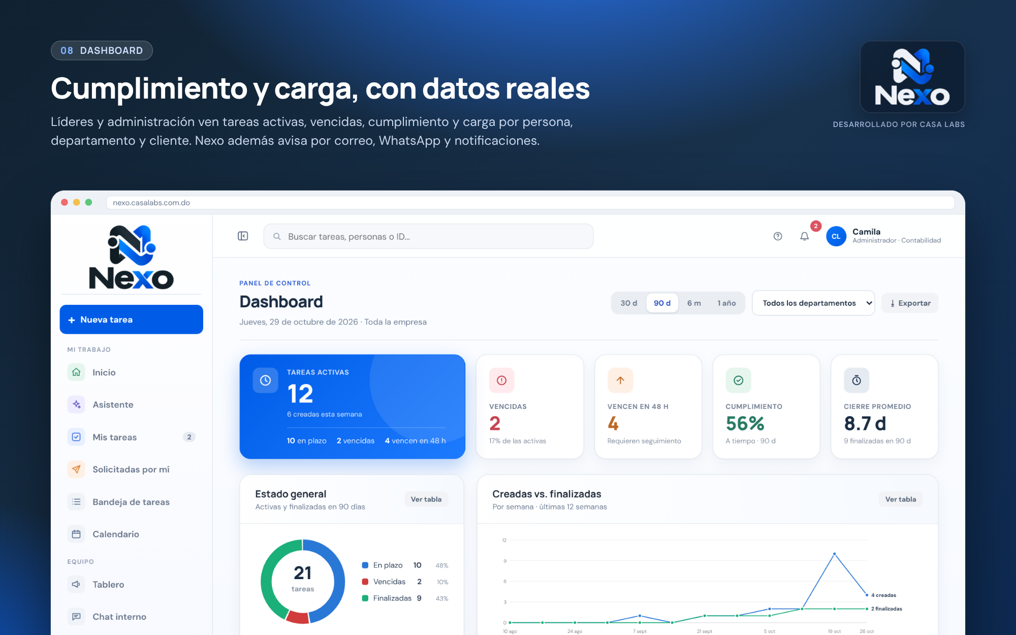 Dashboard · una visión de tu equipo